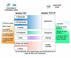 Capa 4 y Aplicaciones | OSI - TCP