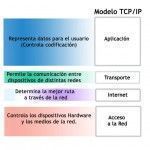 Modelo TCP IP