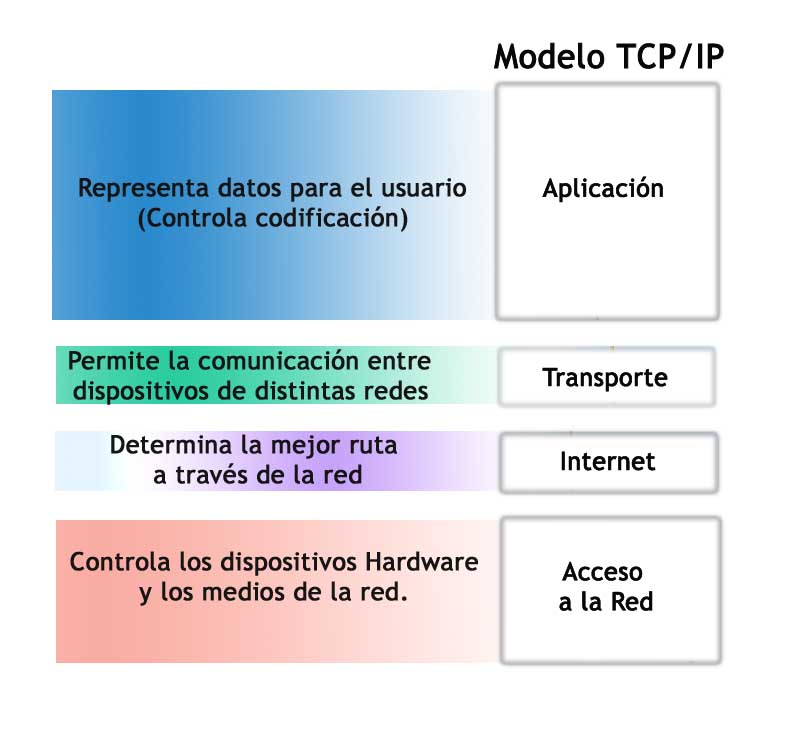 Modelo TCP IP