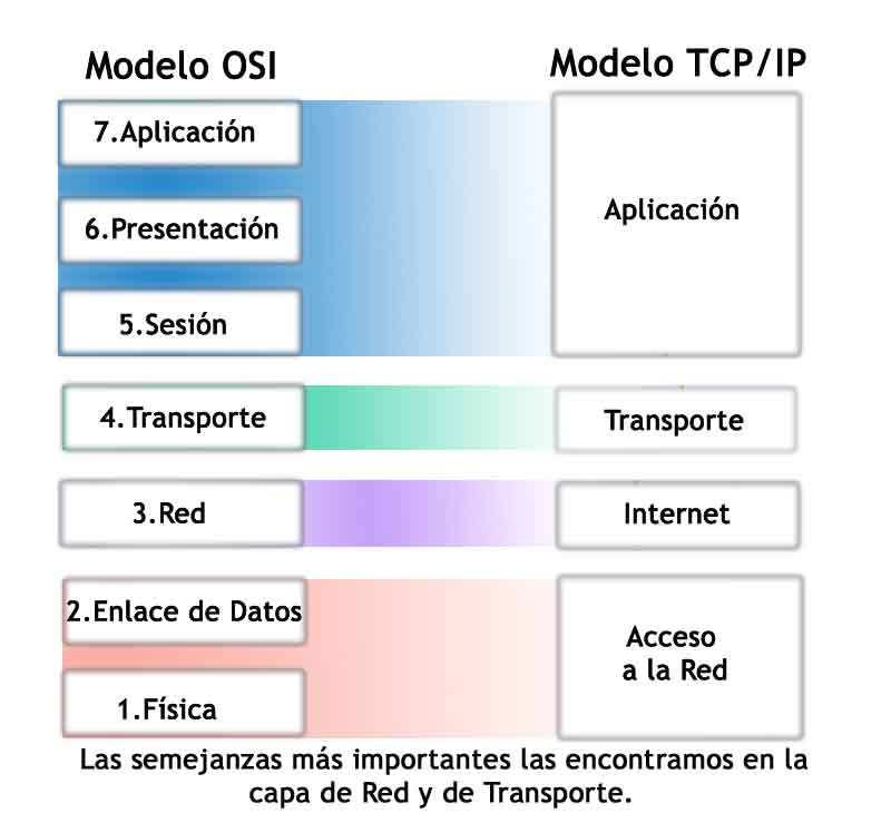 diferencias entre Modelo OSI - TCP