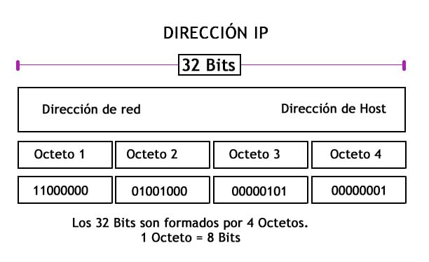 Direccion ip - 32 bits