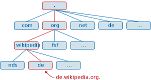 Estructura jerarquica y niveles DNS