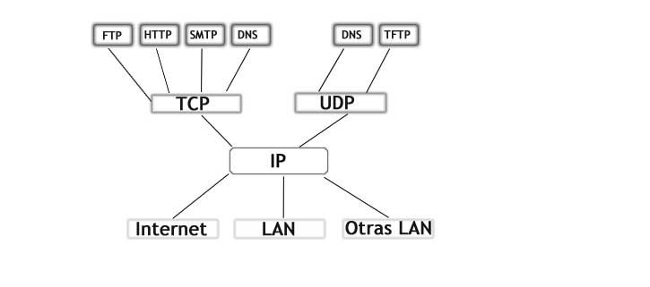 Aplicaciones y Servicios TCP/IP