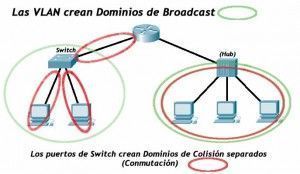 VLAN - Conceptos y Comandos Cisco
