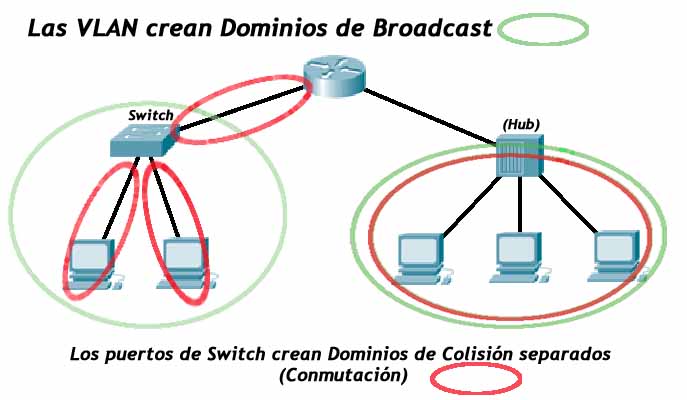 Switch y VLAN - Conceptos y Comandos Cisco