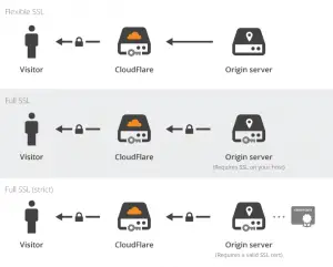 Flexible SSL de Cloudfare