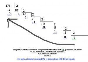 Conversión de decimal a binario