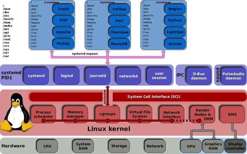 linux kernel y systemd